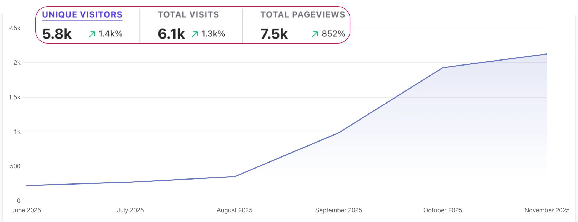 Traffic analytics showing 10x organic growth over 6 months for lifeintheuktestapp.co.uk
