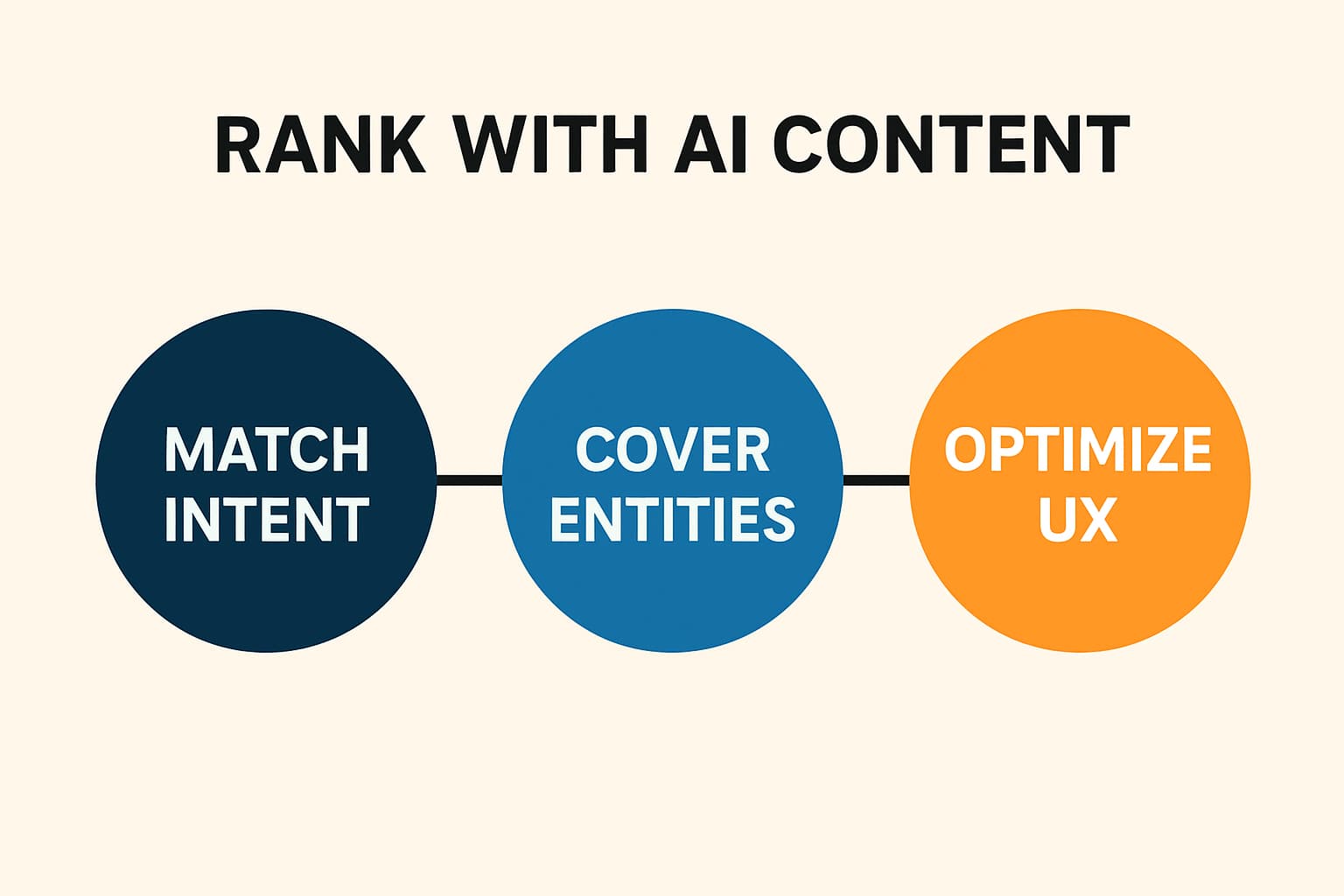 Content optimisation SEO: 2025 AI playbook to 3x traffic